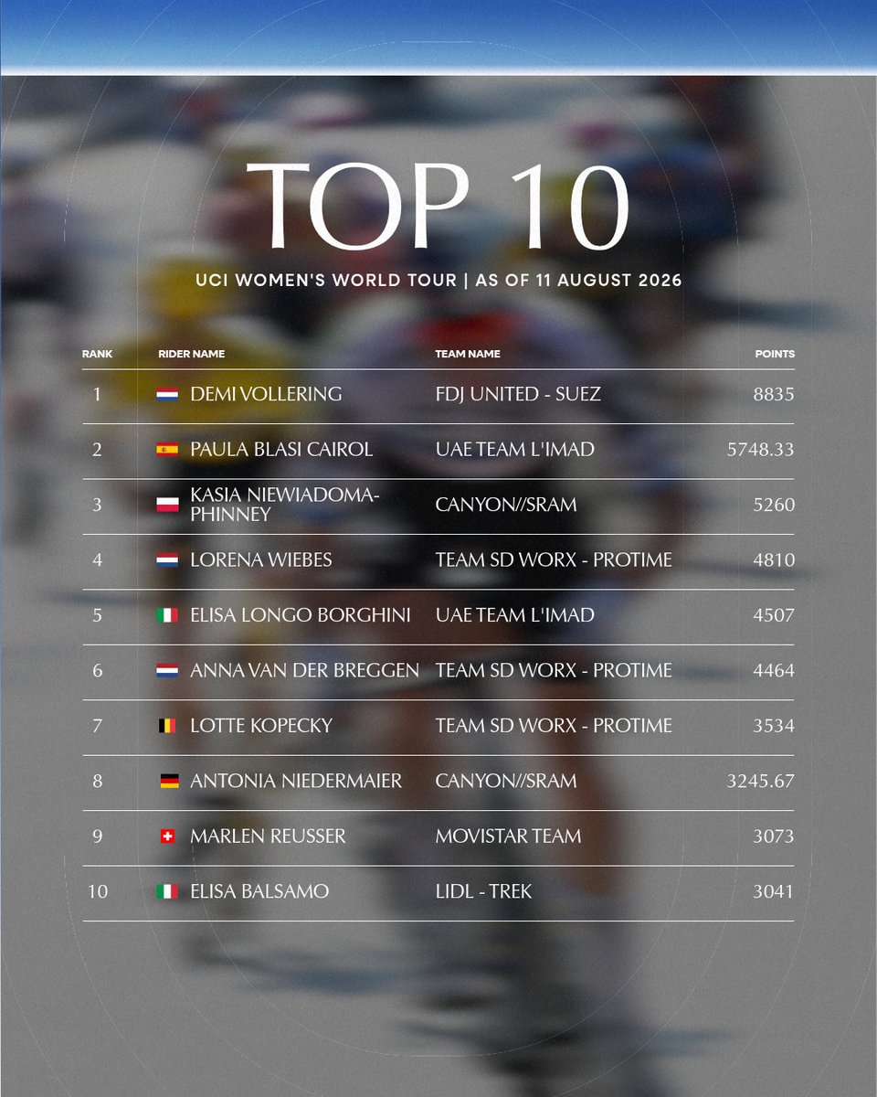 UCI_cycling's tweet photo. 𝙒𝙚𝙚𝙠𝙡𝙮 𝙪𝙥𝙙𝙖𝙩𝙚! 🔄
Here’s how the UCI Men’s and Women’s Road World Rankings look as of 11 August 2026 📈
#Cycling #RoadCycling https://t.co/NLbVJH7Xpi