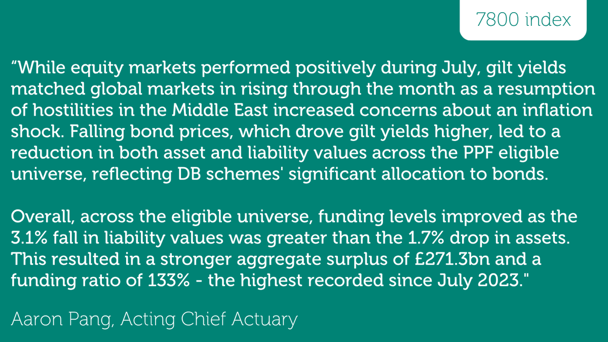 PPF's tweet photo. Aaron Pang, our Acting Chief Actuary, summarises the latest changes in our monthly 7800 index. Visit our website to view the full update and index history: https://t.co/fvGJqRnU4C https://t.co/ELuLp0nUpb