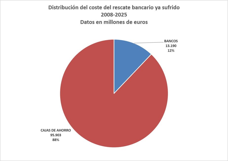 carlossmato's tweet photo. El 88% del coste del rescate bancario que hasta 2025 ya hemos sufrido fue causado por cajas de ahorro y el 12% por los bancos.
Ese es el motivo para culpabilizar a las primeras de lo ocurrido.
Es sencillamente falso. https://t.co/1tNakin0rB