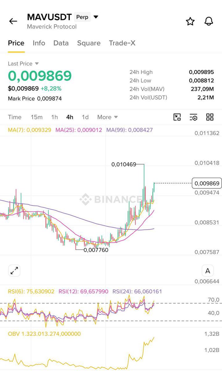 OrstinF28276's tweet photo. $MAV update : 

Honestly I called this a few days ago at $0.08, and it is now trading around $0.1 🟢

The trade is still active, and I hope the target zone gets triggered soon… 🔥
Thanks for all the good guidance https://t.co/dtPKz718pO