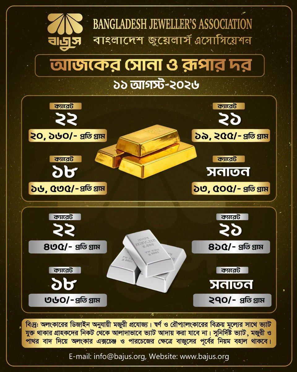 Bajus_org's tweet photo. বাজুস কর্তৃক নির্ধারিত সর্বশেষ সোনা ও রূপার মূল্য। https://t.co/TEODbyJ1T9