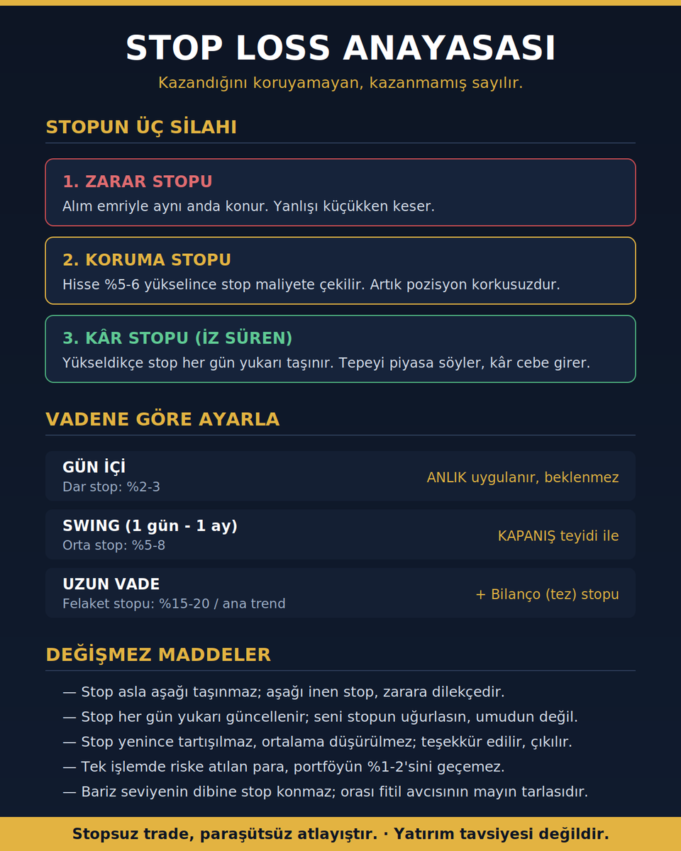 madmenilker's tweet photo. İki Ayda kazanıp Kazanıp İki Günde Kazancı Geri Vermekten Kurtulmanın Tek Yolu..

Değerli arkadaşlar, bugünkü tabloyu hepiniz gördünüz. İki gün önce yüzde beş, yüzde on kazandıran hisseler, bir seansta bütün kazancı geri aldı. Yeni bir şey değil bu; 2024'ten beri bu piyasanın karakteri maalesef böyle. Sert yükseliş, sert geri veriş. 

Böyle bir borsada kazanmak yetmez; kazandığını KORUYAMAYAN, kazanmamış sayılır. Abonelerim iyi bilir, ben aşırı disiplinli bir stopçuyum. Gözünün yaşına bakmam, affetmem; çünkü stop benim için bir emir tipi değil, üç ayrı silahtır. Bugün size o silahların üçünü de, kademeleriyle, vadeleriyle, herkesin uygulayabileceği şekilde anlatacağım. Bu yazıyı kaydedin; bu piyasada hayatta kalma kılavuzunuz bu.

Önce zihniyeti düzeltelim: Çoğu kişi stopu sadece zarar kesme aracı sanır. Eksik. Stop üç ayrı iş yapar ve pozisyonunuzun yaşına göre kılık değiştirir.

Birinci silah zarar stopudur ve alım emriyle AYNI ANDA konur. Hisseyi neden aldıysanız, o sebebin öldüğü seviyenin altına yazılır. Görevi basittir: Yanıldıysanız, yanlışınızı küçükken kesmek. Borsada yanılmak ayıp değildir; yanılgıyı büyütmek ayıptır. Yüzde beşlik zarar bir çizik, yüzde kırklık zarar kırık kemiktir; çizikle yürünür, kırıkla yürünmez.

İkinci silah koruma stopudur ve işte piyasanın az bilinen sırrı buradadır. Hisse aldıktan sonra diyelim yüzde beş altı yükseldi. O an yapılacak ilk iş stopu maliyetinize, yani başabaş noktasına çekmektir. O saniyeden itibaren elinizde matematiksel olarak KAYBETMESİ İMKANSIZ bir pozisyon vardır. Piyasa ne yaparsa yapsın, en kötü ihtimalle paranızı geri alırsınız. Bu his, borsada satın alabileceğiniz en değerli şeydir: Korkusuz pozisyon. Korkusuz pozisyon taşıyan yatırımcı sabırlı olur; sabırlı olan, trendin tamamını yer.

Üçüncü silah kar stopudur, iz süren stop da denir. Hisse yükselmeye devam ettikçe stopunuz da gölge gibi peşinden yukarı taşınır; tepenin belli bir yüzde altından takip eder. 

Böylece iki günde kazanılan yüzde on, üçüncü gün buhar olmaz; geri çekilme stopunuza değdiği an kar OTOMATİK cebe girer. İşte bugünkü gibi günlerde benim kazancımı koruyan, kahinlik değil, bu mekanik disiplindir. 

Tepeyi tahmin etmem; tepe dip yazımı okuyanlar bilir, kimse tahmin edemez. Ben sadece stopumu her gün yukarı çekerim, tepeyi piyasa söyler, kar bana kalır.

Kademeyi özetleyeyim ki kulağınıza küpe olsun: Al ve zarar stopunu koy. Yüzde beş altı yükselince stopu maliyete çek, pozisyonu korkusuzlaştır. Yükseliş sürdükçe stopu her gün, her seviyede yukarı taşı. Hisse döndüğünde seni stopun uğurlasın, umudun değil.

Peki stop nereye konur, mesafe ne olmalı? Tek doğru cevap yok, iki pusula var. Birincisi hissenin huyudur: Günde yüzde üç sallanan oynak bir hisseye yüzde ikilik stop koyarsanız, daha ilk gün gürültüye kurban gidersiniz. 

Stop mesafesi, hissenin günlük ortalama oynaklığından DAR olamaz. İkincisi bariz seviyelerden kaçınmaktır: Herkesin baktığı yuvarlak rakamların ve desteklerin milim altı, fitil avcılarının mayın tarlasıdır; stopunuzu sürünün bir iki kademe dışına koyun.

Gelelim vadeye göre ayara, çünkü herkesin stopu kendi vadesine göredir.

Gün içi işlem yapıyorsanız stopunuz dar olur, yüzde iki üç bandında; ve ANLIK uygulanır, kapanış falan beklenmez. Gün içi oyuncunun tek lüksü hızdır; tereddüt eden, günün sonunu zararla kapatır.

Swing yapıyorsanız, yani döngü yazımdaki gibi bir günden uzun bir aydan kısa taşıyorsanız, stop mesafesi yüzde beş sekiz bandına genişler ve kapanış teyidiyle çalışır: Gün içi iğneye satmazsınız, seansın son yarım saatinde fiyat hala stopun altındaysa çıkarsınız. Tek istisna çığ gibi, hacimli çöküştür; deprem gününde teyit lüksü yoktur.

Uzun vadeci misiniz? Sizin stopunuz iki katlıdır. Birinci kat felaket stopudur: Yüzde on beş yirmi gibi geniş bir mesafe ya da hissenin ana trendinin, uzun vadeli ortalamasının kırılması. 

Bu stop sizi günlük dalgadan değil, hikayenin çöküşünden korur. İkinci kat ise tez stopudur ve fiyatla ilgisi yoktur: Siz o şirketi bir hikaye için aldınız; büyüme, temettü, sektör döngüsü. Bilanço bozulur, hikaye ölürse, fiyat ne olursa olsun çıkarsınız. 

Uzun vadecinin asıl stopu grafikte değil, bilançodadır. Ama şunu da söyleyeyim: Uzun vadeli portföyün ana gövdesi sabır işidir; oradaki stop, sizi zenginleştirmek için değil, felaketten korumak içindir. Sık sık stop yiyen uzun vadeci, aslında vadesini yanlış seçmiş demektir.

Bir de şu soruya cevap vereyim: Stop hangi hallerde ŞART? Kaldıraçlı işlemde, viopta tartışmasız ve anlık; kaldıraç hata affetmez. Haber ve döngü trade'lerinde şart; çünkü orada hisseye değil, bir hikayeye bilet aldınız, hikaye biterse bilet yanar. 

Spekülatif, sığ, uçan kaçan tahtalarda şart; oralarda asansör her an halat koparabilir. Kısacası vade kısaldıkça ve risk arttıkça stop, tavsiyeden farza döner.

Son parça, işin gizli kahramanı: Pozisyon büyüklüğü. Stopunuz nereye derseniz, önce kaç lot diye sorarım. Kural şu: Tek bir işlemde portföyünüzün yüzde bir ikisinden fazlasını riske atmayın. Hesap basit; yüz bin liralık portföyde işlem başına risk iki bin lira olsun diyorsanız ve stopunuz yüzde beş uzaktaysa, o pozisyona en fazla kırk bin lira girersiniz. Stop mesafesi genişse az lot, darsa çok lot. Böylece üst üste beş stop yeseniz bile portföyünüz yüzde onunu bile kaybetmez ve altıncı işlemde hala sahadasınızdır. Beş kere stop yiyip ayakta kalan, bir kere stopsuz yakalanıp yatan adamdan zengindir.

Ve anayasanın değişmez maddeleri, ezberleyin: Stop asla aşağı taşınmaz; aşağı inen stop, stop değil zarara dilekçedir. 

Stop yukarı taşınır ve her gün güncellenir. Stop yenince tartışılmaz, ortalama düşürülmez, hisseye küsülmez; teşekkür edilir, çıkılır. Ve stopsuz trade, paraşütsüz atlayıştır; manzara güzeldir ama iniş fena biter.

Stop yediğinizde kaybettiğiniz para, kayıp değildir; bu piyasada yaşamaya devam etmek için ödediğiniz sigorta primidir. Evinizi yangın sigortası yaptırıp ev yanmayınca üzülüyor musunuz? Borsada uzun yaşayanlar en çok kazananlar değil, en iyi KAYBEDENLERDİR. Küçük kaybetmeyi öğrenen, büyük kazanmayı hak eder.

Aşağıya bu sistemin özetini tek görselde ekliyorum; telefonunuza kaydedin, işlem açmadan önce bakın.

Faydalı bulduysanız RT ve kaydet yapmayı unutmayın..

#borsa #stoploss #bist100 #riskyönetimi #swingtrade #finansalokuryazarlık #YatırımTavsiyesiDeğildir
