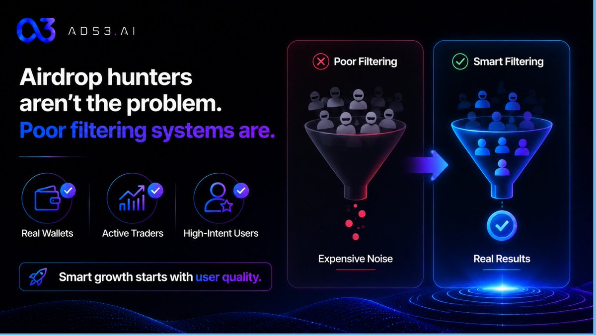ads3_ai's tweet photo. Airdrop hunters aren’t the problem.

Poor filtering systems are.

If your campaign can’t identify:
✅real wallets
✅active traders
✅ high-intent users

then every campaign becomes expensive noise.

Smart growth starts with user quality. https://t.co/McrhBePiyD