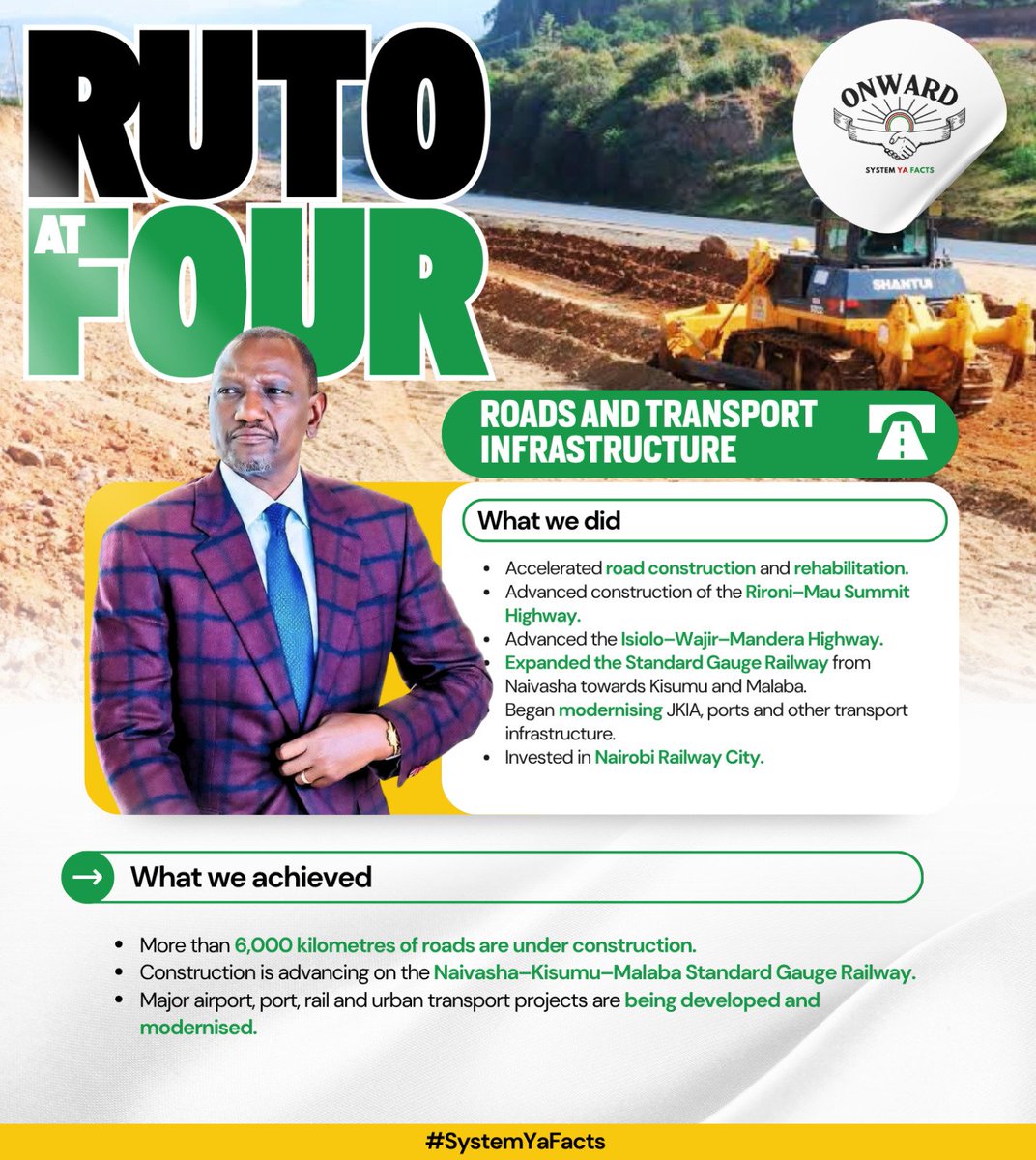 LMyoot7's tweet photo. Infrastructure development includes 6,000 kilometres of roads under construction and 1.3 million new electricity connections to expand access.
#RutoAtFour
Numbers Dont Lie https://t.co/3T7lFi0x4w