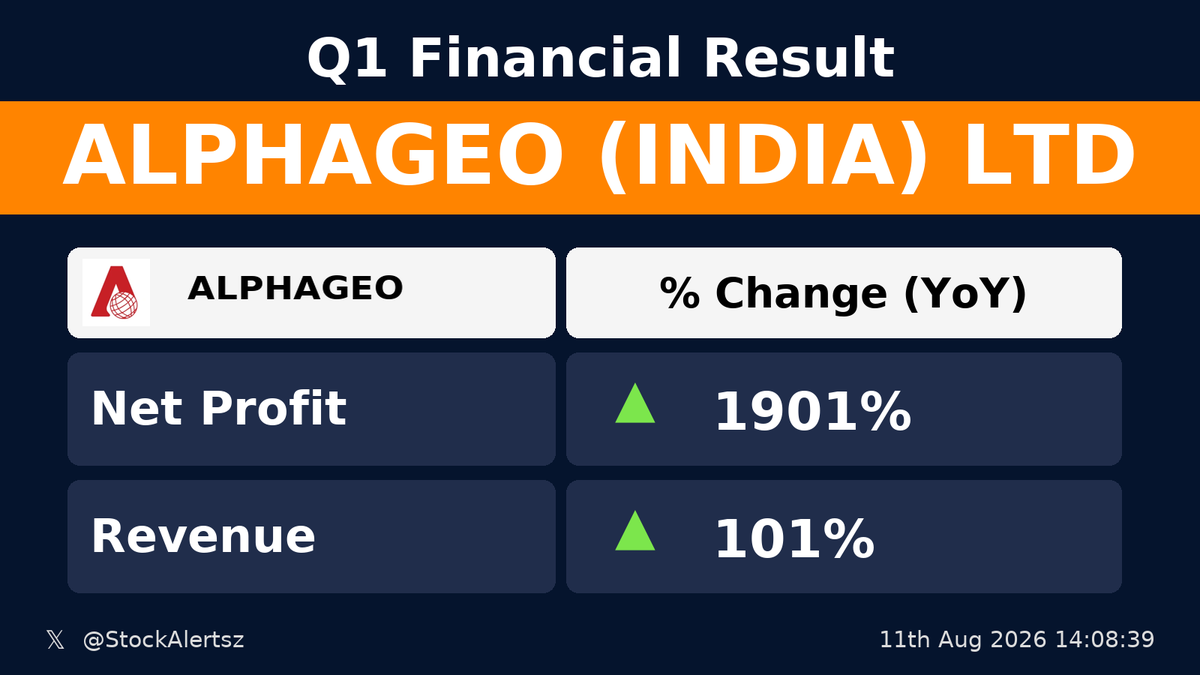 StockAlertsz's tweet photo. 🟢 🟢 🏆🔥 Blockbuster : ALPHAGEO

💰 Profit up 1901% (YoY)
🛒 Revenue up 101% (YoY)

 #ALPHAGEO  #StockAlertsIndia https://t.co/bYaAfzOc94