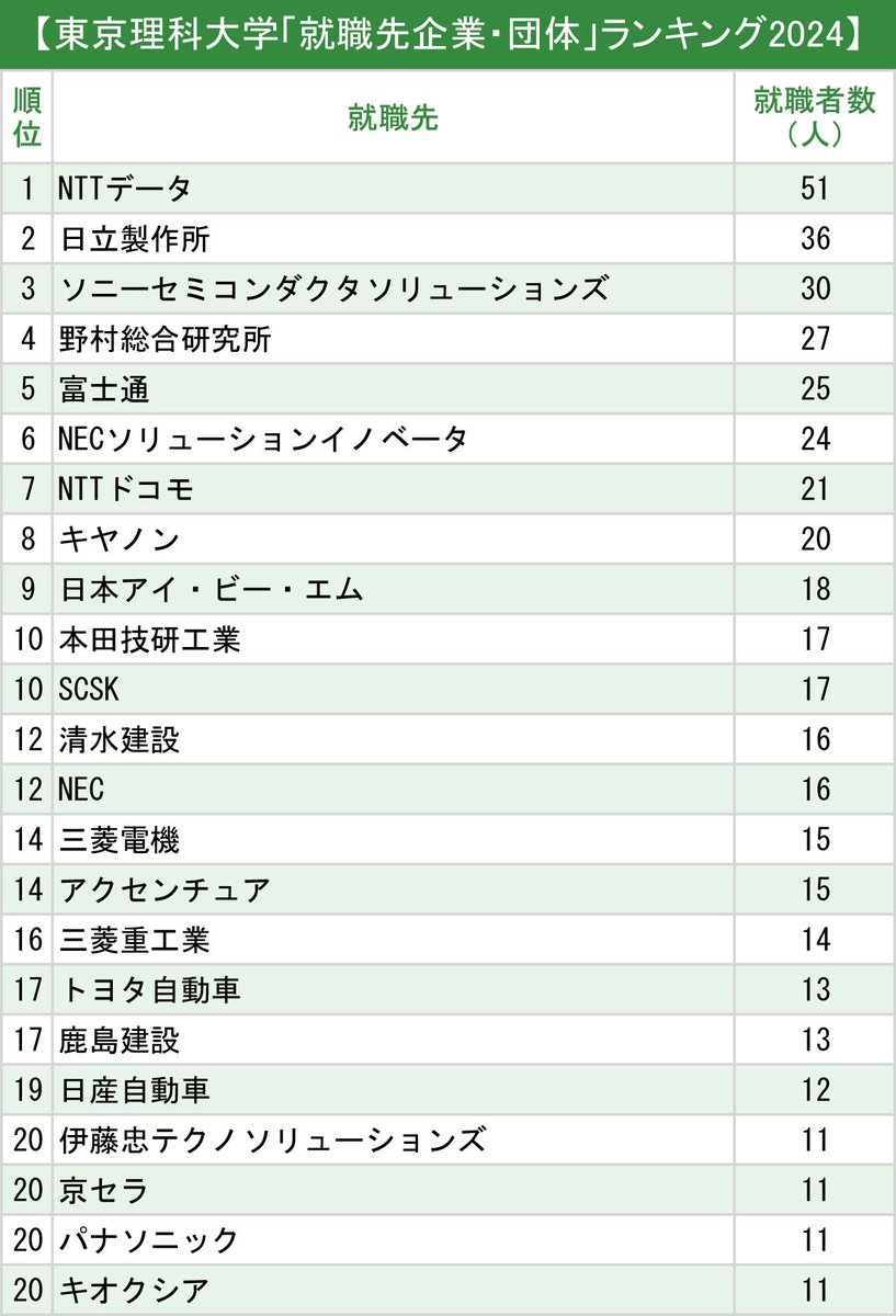 kapibara19190's tweet photo. 東京科学大と東京理科大学は、入学難易度は天と地ほど差があるのに、就職先のレベルはそんなに変わらない
部署ガチャの勝率は違うが、待遇だけみたらどちらの大学を出てもそこまで変わらないという😢✋ https://t.co/AirY3QW2U2