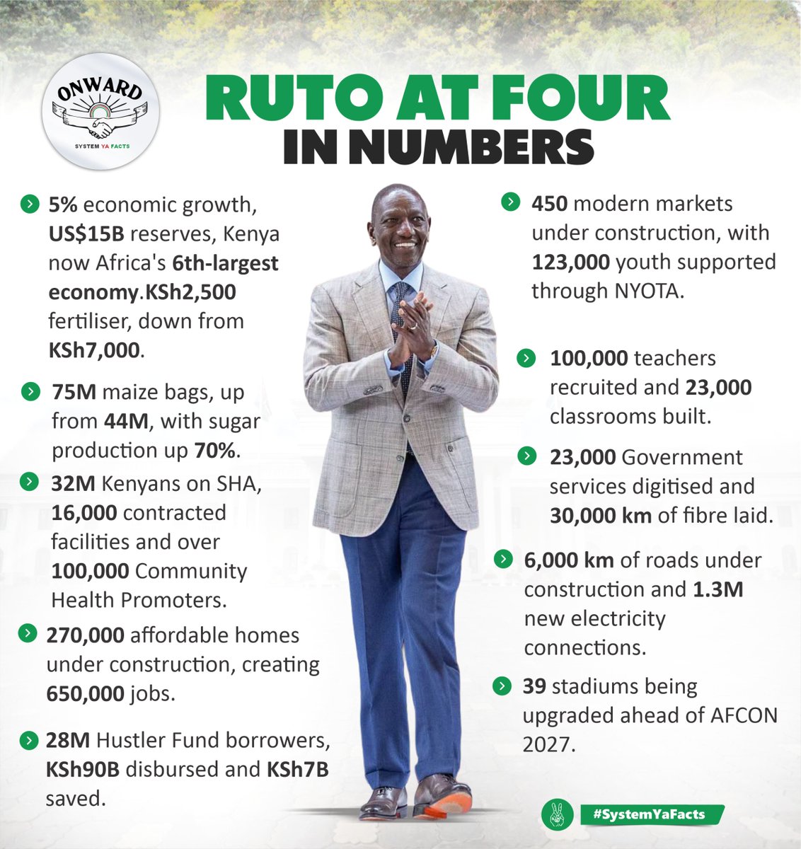 LMyoot7's tweet photo. Members of the Hustler Fund have collectively saved KSh 7 billion, reflecting growing informal savings behavior.
#RutoAtFour
Numbers Dont Lie https://t.co/iLkZ4LE3Y2