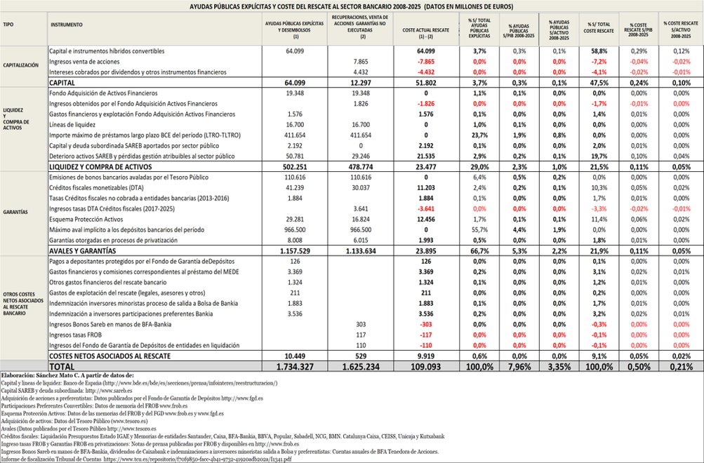 carlossmato's tweet photo. En la última gran crisis, las ayudas explícitas al sector bancario han superado los 1,7 billones de euros, casi el 8% del PIB del período 2008-2025.
"Solo" el 6,3% se ha convertido en quebranto.
Brutal. https://t.co/nDzXbR4DfB