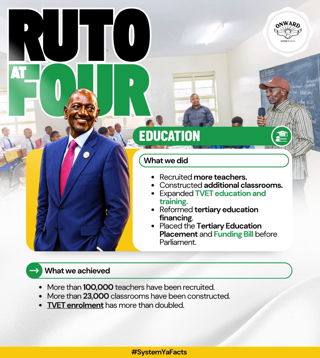 LMyoot7's tweet photo. The education sector recruited 100,000 teachers to improve pupil-teacher ratios and support learning outcomes.
#RutoAtFour
Numbers Dont Lie https://t.co/4qaNUxidEc