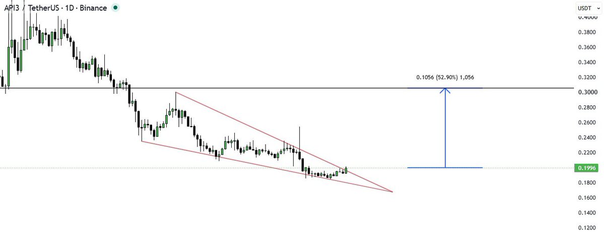 IkramaaZia's tweet photo. $API3 Falling wedge pattern forming on the daily chart Expansion loading as price coils for a potential breakout above the upper trendline resistance.
#API3 #Crypto #Trading https://t.co/PDDdwGPo7p