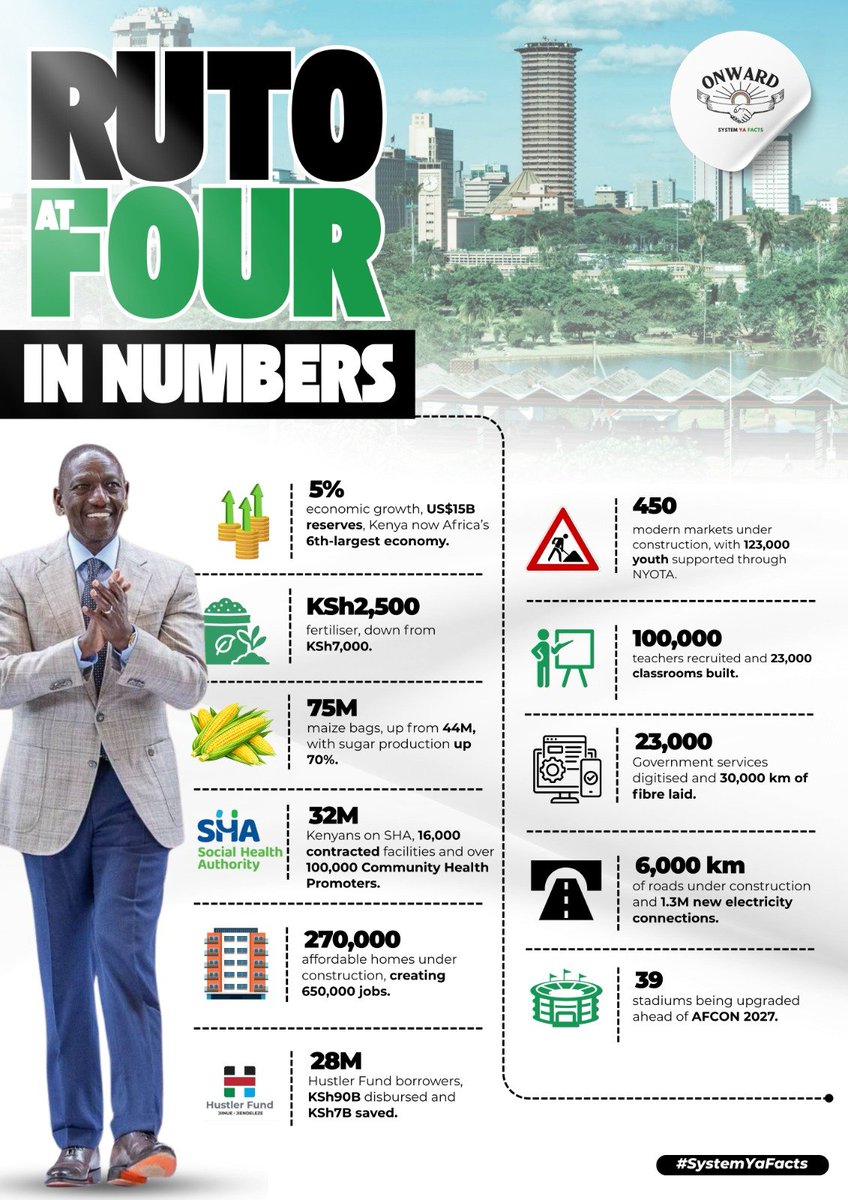 LMyoot7's tweet photo. A total of 23,000 classrooms have been constructed, expanding learning spaces and reducing overcrowding in schools.
#RutoAtFour
Numbers Dont Lie https://t.co/9J95SWP6ZW