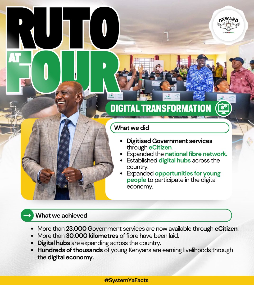 LMyoot7's tweet photo. Digital transformation advanced with 23,000 government services digitised and 30,000 kilometres of fibre laid to enhance connectivity.
#RutoAtFour
Numbers Dont Lie https://t.co/11HGKEiDhZ