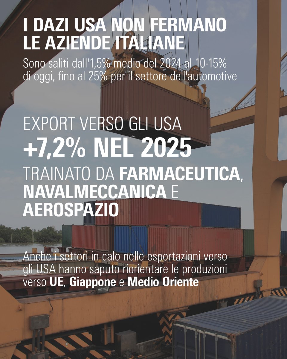 GruppoCDP's tweet photo. Tra le evidenze dello studio:

🌐 Negli ultimi dieci anni l'export globale è rimasto stabile intorno al 22% del PIL mondiale, mentre aumentavano dazi, restrizioni e pressioni geopolitiche
🇮🇹 Diversificazione geografica e merceologica, qualità e presidio di nicchie globali ad alto valore aggiunto sono tra i principali punti di forza dell'Italia
📈 Nel 2025 l'export italiano ha raggiunto 643 miliardi di euro, in crescita del 3,3% e con una performance superiore a quella dei principali partner europei
🇺🇸 Nonostante i dazi, l'export italiano verso gli Stati Uniti è cresciuto del 7,2%, trainato da farmaceutica, navalmeccanica e aerospazio