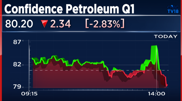 CNBCTV18Live's tweet photo. #1QWithCNBCTV18 | #ConfidencePetro reports its Q1 results;

Net Profit At ₹62 Cr Vs ₹20.16 Cr (YoY)

Revenue At ₹ 2,408.5 Cr Vs ₹ 1,112 Cr (YoY)

EBITDA Up 73.4% At ₹143.6 Cr Vs ₹82.8 Cr (YoY)

Margin At 5.96% Vs 7.45% (YoY) https://t.co/anHaqLfGpv