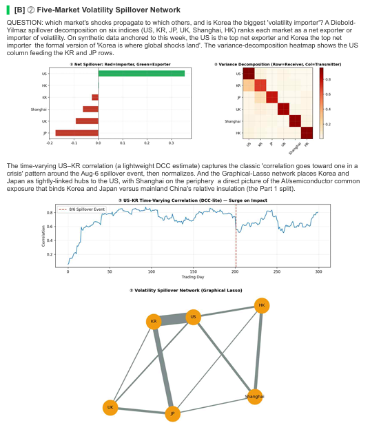 newsightlabsjay's tweet photo. We’re excited to introduce our first Machine-Learning-driven analysis at VIZO Labs, exploring cross-country market volatility spillovers across the US, Korea, Japan, UK, Shanghai, and HK.

As our first step into ML modeling, this is just the beginning of a deeper multi-angle approach. 

Stay tuned
we’re committed to delivering unique, high-conviction insights that traditional prediction markets miss. 📊🔍

Read full breakdown:
https://t.co/c9ScADhuT2