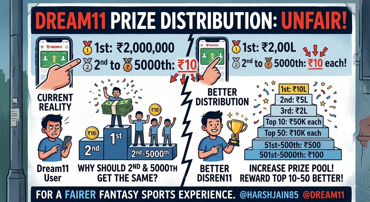 darkhorse3456's tweet photo. When the Reward Matches the Effort Required to Reach the Top, Competition shifts from a simple Contest to an elite showcase of human capability.🙏
#BiggerPrizePool
#FairPrizePool
#Fairprizedistribution
#FairPlay
#RMG
#fantasysports
#Regulatefantasy
#skillgame
#OnlineGaming https://t.co/yRFqWztOWX
