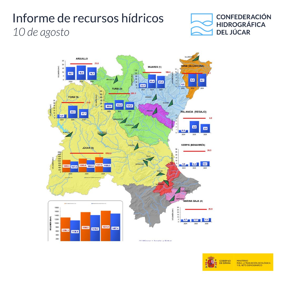 CHJucar's tweet photo. 💧 Publicamos el #InformeDeRecursosHídricosCHJ del 10/08/2026.

Contempla, entre otros datos, la precipitación acumulada 🌧️ del año hidrológico, la evolución de los principales embalses y las medias de los últimos 🔟 años.

ℹ️Más información en: https://t.co/XI3ZjONNa2 https://t.co/KTbFpXyOZ0
