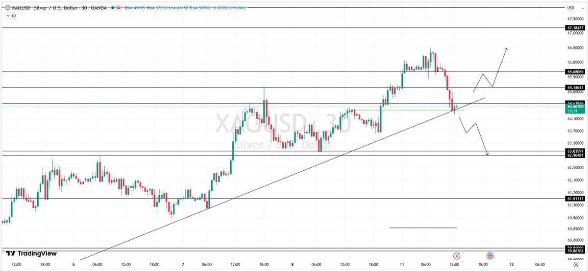 carlosncomp_us's tweet photo. 🥈 XAGUSD Bias: Bullish while 64.30–64.40 holds. Break above 65.146 may target 65.68 → 66.50. Below trendline, downside risk increases toward 63.04–62.90.  #XAGUSD #Silver https://t.co/uVNPbNX7CE