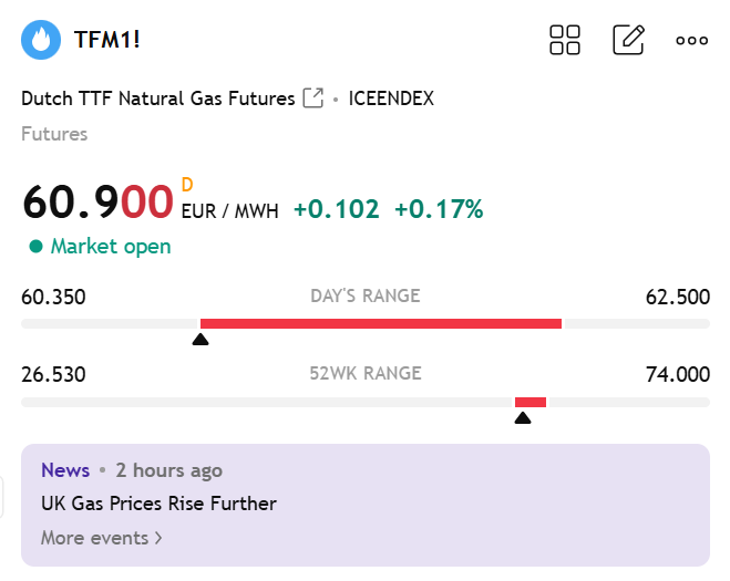 PedroCantuel's tweet photo. El precio del gas🇪🇺 no descansa y vuelve a máximos desde 2023 👀 https://t.co/SGuHblDbzi