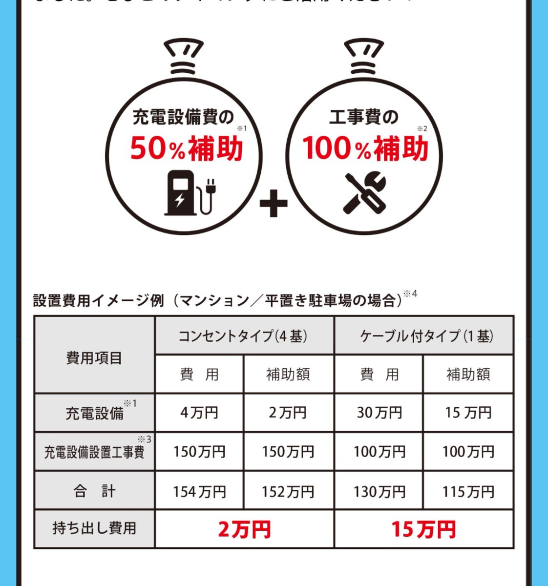 pc9821xp's tweet photo. @kazu_mix FF外から失礼します
90kW以上の急速は補助率100%。

サービス会社によっては持ち出し少なめで設置できるのをセールスポイントにして施設管理者に売り込んだり、充電収入を収益化できるとして物件オーナーを募ったりしてるようです。
税金で整備して民間が利益を取るのをどう見るかですね。 https://t.co/BD8IoO2cR6