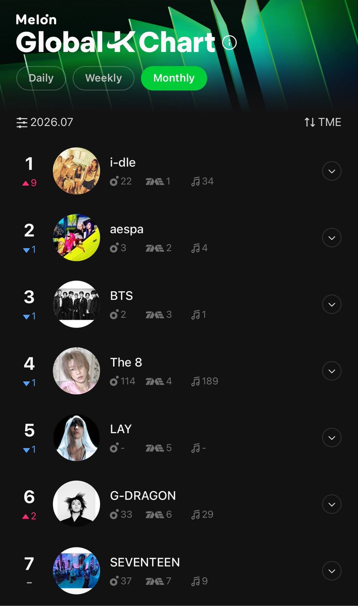 aideulverse's tweet photo. Melon Global K-Chart: TME Chart

daily:
#1 YUQI

Yuqi is the first female solo artist to reach No. 1 on the daily chart since the TME chart was launched! 🎉

monthly:
#1 i-dle https://t.co/2kiRzqMyG7