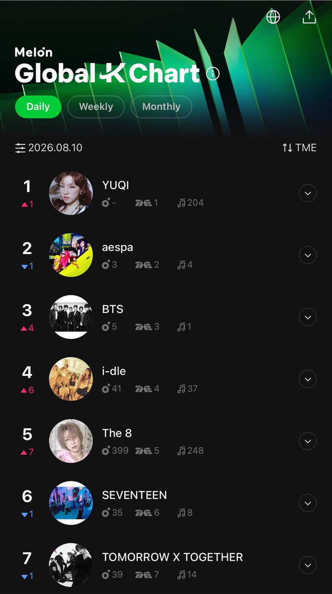 aideulverse's tweet photo. Melon Global K-Chart: TME Chart

daily:
#1 YUQI

Yuqi is the first female solo artist to reach No. 1 on the daily chart since the TME chart was launched! 🎉

monthly:
#1 i-dle https://t.co/2kiRzqMyG7