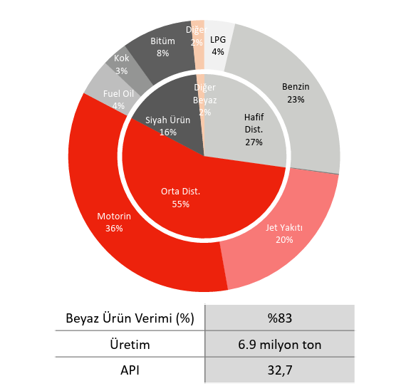 temelanalizci's tweet photo. Rafineri marjı nasıl oluşuyor?
#tuprs
İşin mantığını anlamak adına özet geçiyorum.

Ham petrol üretime girdikten sonra, ayrıştırılarak farklı ürünler elde edilir. Tabi bu süreçte ham petrolün kalitesi ve rafineri kabiliyeti de hangi üründen ne kadar çıkacağı konusunda önemlidir. (bu konuya geleceğim). 
Örneğin çeyreklik 7 milyon Ton ham petrol alınıp işleniyor ve sırayısla LPG-Nafta-benzin-Jet Yakıtı-Motorin-Fuel Oil-Bitum olarak ayrıştırılıyor. Rafineri kabiliyetine göre dizeli daha fazla ayrıştırıp işleyebilirsin de veya bir kısmını işleyemez fuel oil'e dönüşebilir de. 

Bu tamamen rafineri ve petrol ile alakalı. Tüpraş RUP (Residuum Upgrading Project) yatırımı da bu sebeple yapıldı. Bazı rafineriler düşük kaliteli petrol işlemek istemiyordu. Çünkü ayrıştırmak çok daha maliyetliydi. Hem de çıkan ürün kalitesi düşüktü. Tüpraş özellikle dizel ürün kalitesini yükseltmek amacıyla bu yatırımı yaptı. Ural petrolü ile körfez petrolü kalitesi farklıdır. Körfez ülkelerinden çıkan petrolü işlemek çok daha zordur. Yaklaşık 4milyon ton fuel oil doğrudan dönüştürülebiliyor. (Yani doğrudan siyah ürün dediğimiz) Buradaki ürünler çok daha yüksek değerli motorin, jet yakıtı ve benzine dönüştürülmesine imkan sağlıyor.

Tüpraş rafineri marjı nasıl oluşuyor?

Hammadde üretime girdikten sonra ayrıştırılıyor. Çıkan ürünlerden ağır petrol kısmı rup tarafında tekrardan işleniyor. ağırlıklı olarak orta distilat ürünleri (%52-58 arasında) ardından hafif distilat ürünler (%25-30 arasında) ayrıştırma gerçekleşiyor. Bunlar satılabilir hazır ürünler. 
Üretim miktarı 6.5-7m ton üretilen ürünler bir aksilik veya bakım süreci olmadıktan sonra %1-2 sapma ile belli. 7 milyon ton girmiş %36 motorin üretilmiş gibi.
Her bir ürüni ayrıştırıp kaç ton üretildiğini bulduktan sonra tüm ürünler için açıklanan ürün distilat marjı ile çarpan oluşturup, ağırlıklı ortalamalarının üretim miktarına oranlayarak Tüpraş'ın rafineri marjına ulaşabilirsiniz. Şirketin koymuş olduğu 12-13$/v rafineri marjı bu hesaplama ile bulunuyor.