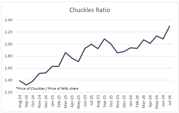 JohannBiermann1's tweet photo. New all time high for the Chuckles Ratio!

The Chuckles ratio has hit an intra-month all time high of 2.3x.

This means that for every pack of 250g Woolworths Chuckles, you can buy 2.3 WHL shares. https://t.co/qj2nykZYIS