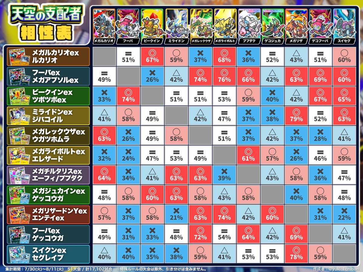 yuki_1chiban's tweet photo. 【ポケポケ】天空の支配者｜環境デッキ相性表

新パック登場後の17,102試合のデータから集計
直近1週間で使用率が高いデッキ順に掲載しています

・メガルカリオは上位デッキに強く、フーパは有利対面最多
・ププダク対策には「フーパex」がかなり有効
・ダブル2進化「ゲコジュカイン」も立ち位置良好 https://t.co/5TXKSAu97Z