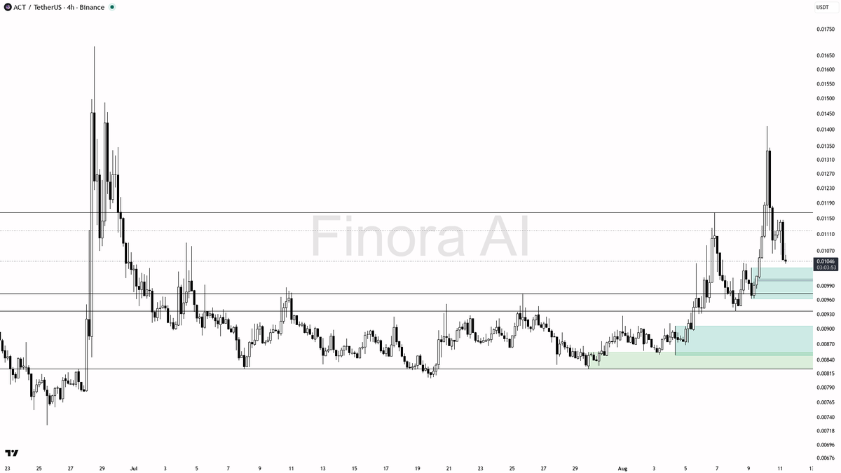 Finora_EN's tweet photo. hey! let me break down $ACT #ACTUSDT on the 4h for you real quick 🔍
- my bias is bullish here on the 4h, aligned with daily structure, though it runs counter to the bearish weekly and BTC trend so I want cleaner confirmation before sizing in
- I expect price to defend the 0.0097-0.0101 demand/FVG zone first, then push toward 0.01165 and subsequently the 0.0125-0.0141 liquidity area
- entry zone: 0.0097-0.0101 on a liquidity sweep of the recent HL edge or a clean reclaim of the nearby FVG
- wait for confirmation before entry: 4h bullish engulfing or pin bar, plus a lower-timeframe market structure shift higher; low relative volume means I need that shift to show real participation
- take-profits in order: 0.01165 then 0.01252 / 0.01411
- place protection beyond the structure flip; a 4h close below 0.00936 invalidates the bullish bias and flips me bearish
- not investment advice, educational report only
📊 Want the full detailed breakdown of ACTUSDT 4h — every level, entry and target?
One tap, free on Telegram → https://t.co/o1wXcgKYJo