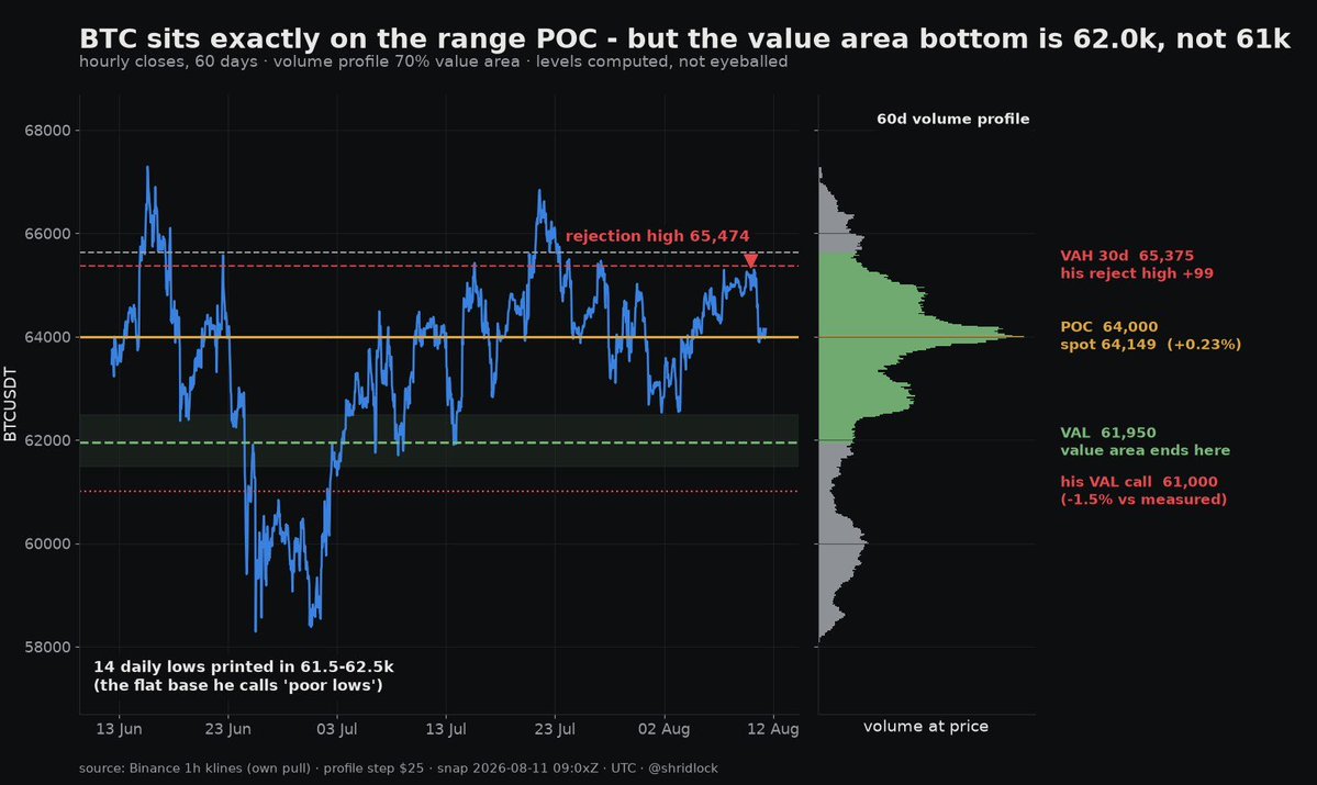 shridlock's tweet photo. @The_JDK99 Four of your five levels land on my own profile: spot is 0.2% off the 60d POC (64,000), the aVWAP sits just below at 63,737, and the 30d VAH 65,375 got tagged at 65,474 before the reject. One correction: the value area ends at 61,950, not 61,000. https://t.co/Lb1zsifufH