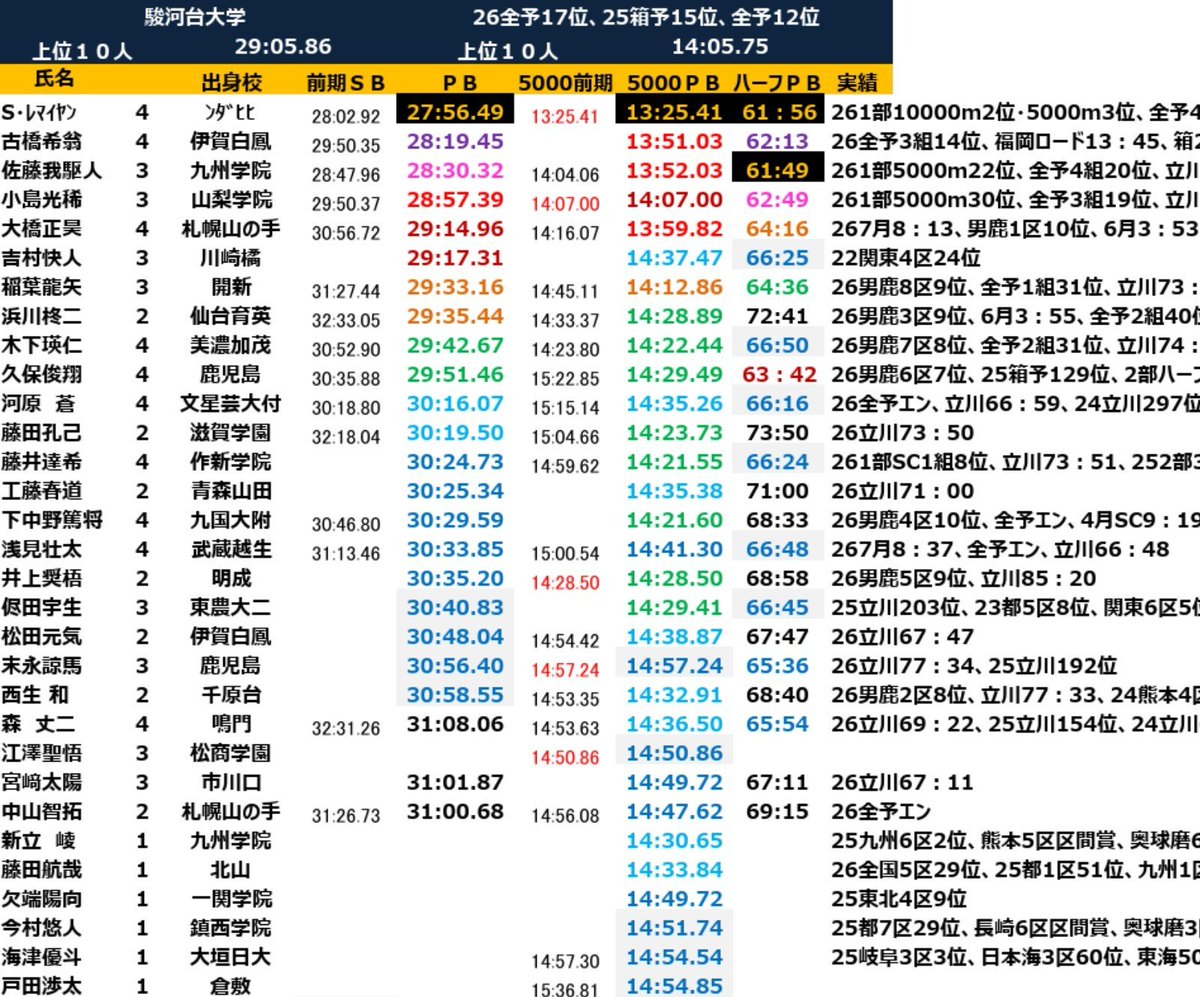 Realimpact2019's tweet photo. 夏の戦力表2026⑮
【駿河台大学】

モチベーションを保つにはしんどいチーム状況ではありますが、それでもなお足並みが揃いを火力の高さを活かせれば箱根路に届くだけのチームです。
レベルの高い三本柱を武器に秋に向けて戦力を整備したい夏になります。 https://t.co/dIDyPOJ4ru