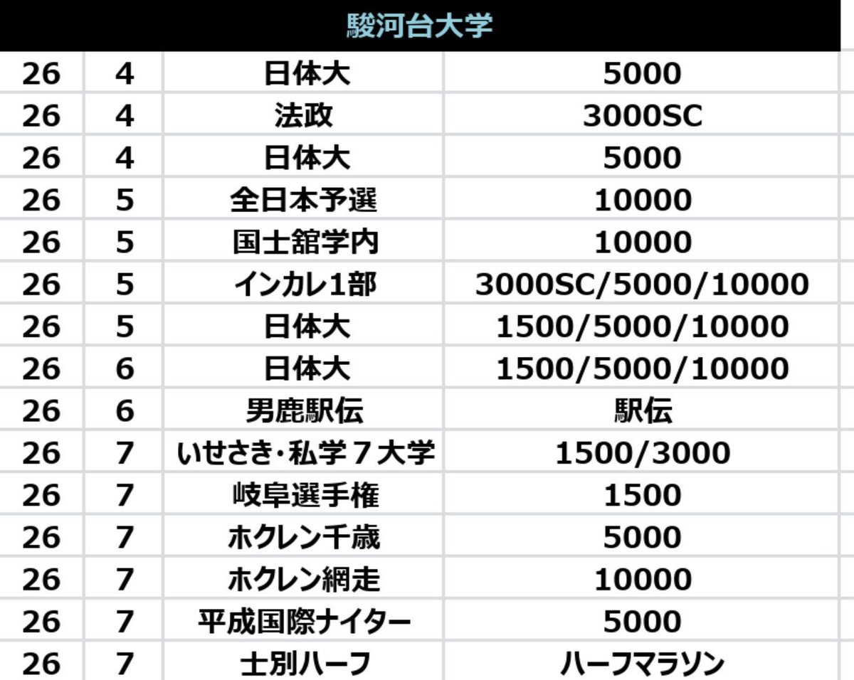 Realimpact2019's tweet photo. 夏の戦力表2026⑮
【駿河台大学】

モチベーションを保つにはしんどいチーム状況ではありますが、それでもなお足並みが揃いを火力の高さを活かせれば箱根路に届くだけのチームです。
レベルの高い三本柱を武器に秋に向けて戦力を整備したい夏になります。 https://t.co/dIDyPOJ4ru