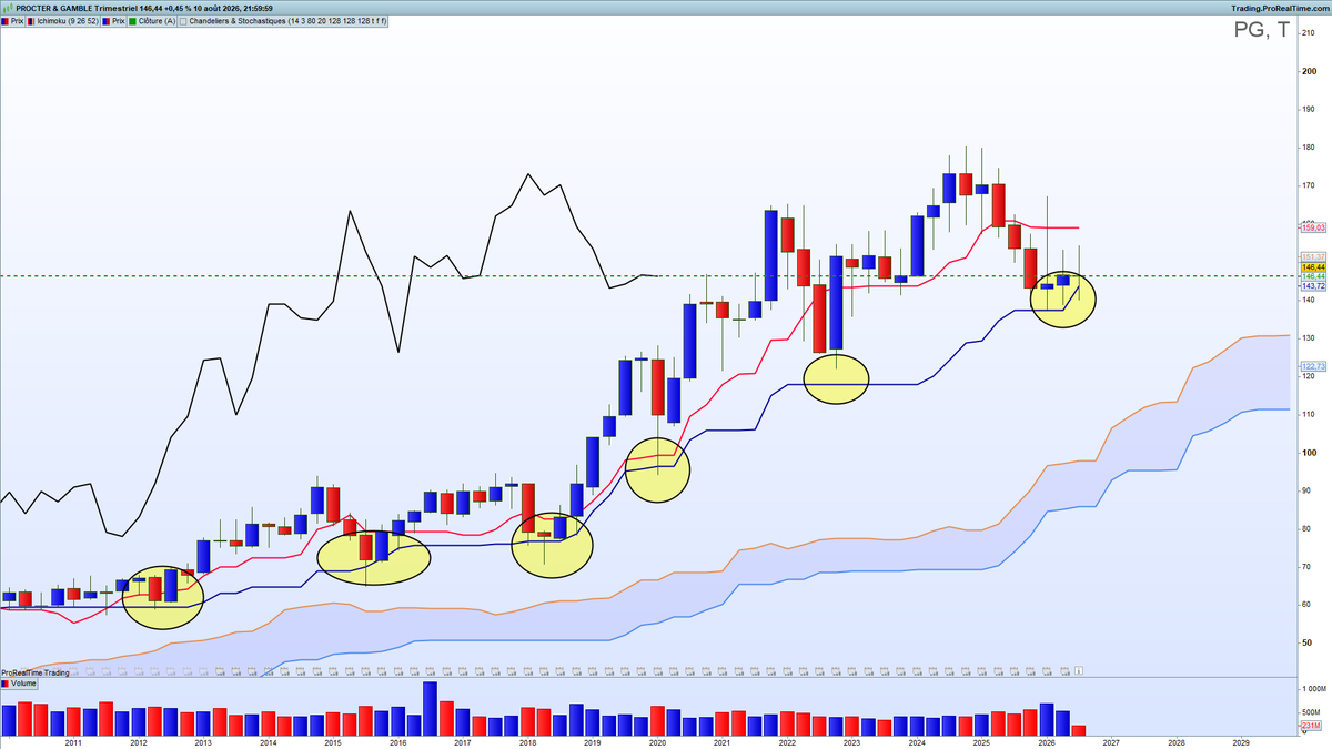 cypressat's tweet photo. Procter &amp; Gamble, $PG le graphique #Ichimoku trimestriel se passe de commentaire 
Pourtant je n'entre pas, je ne suis pas convaincu par l'analyse fondamentale
Et vous qu'en pensez vous ? https://t.co/OSbqNb5hSP