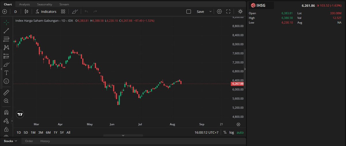 SIVENNN5s's tweet photo. 📌 SKENARIO 3 UPDATE

Skenario 3 (bearish reversal, gagal breakout total):
🎯 Target: retest 6.371 → breakdown tajam → 5.628-5.604

Progress sejauh ini:
✅ Retest ke 6.371 KEJADIAN, malah tembus dikit ke high 6.389
✅ Breakdown tajam abis retest KEJADIAN, langsung longsor ke 6.230
⏳ Target akhir 5.604-5.628 BELUM, masih sekitar 10% lagi di bawah posisi sekarang (6.261)

Menariknya, level breakdown hari ini (6.230) itu deket banget sama level Resisten 2 lama yang jadi acuan analisis lain dua framework beda sumber sama-sama nunjuk ke zona kritis yang mirip di sekitar sini.

Kalo breakdown-nya lanjut & level ini bener-bener jebol clean beberapa hari ke depan, Skenario 3 makin valid buat kejadian penuh. Kalo malah mantul dari sini, ini masih dianggap koreksi sehat abis rally kemarin-kemarin, bukan reversal total kayak yang diprediksi.