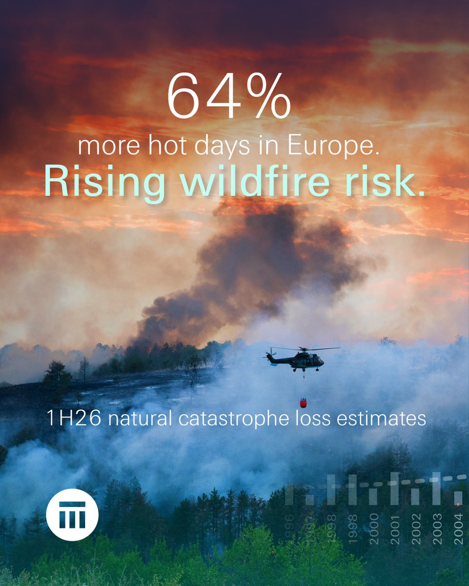 SwissRe's tweet photo. 64% more hot days in Europe. First-half 2026 insured natural catastrophe losses stayed below trend. Explore our latest 1H26 nat cat loss estimates, covering wildfire risk in Europe, US severe convective storms and the Atlantic hurricane outlook. 
🔗 https://t.co/gYBoinMU1a https://t.co/a9oRC3igY6