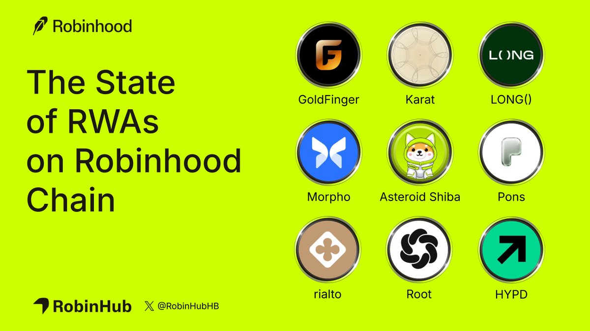 RobinHubHB's tweet photo. The State of RWAs on Robinhood Chain

Robinhood Chain’s RWA ecosystem is expanding across tokenized gold, stocks, lending, and infrastructure.

■ @GoldFingerRWA confirmed 4 tonnes of gold reserves, with GoldFinger holding 2.4 tonnes. Just 200 kg of $ART has been issued.

■ @Karatdotwtf holders earn $ART, backed by 24K gold, by holding $KARAT. 39,138 $ART has been distributed, backed by 391.4g of gold.

■ @longdotxyz surpassed $100M in stock-token volume, capturing 39.1% of onchain stock traders and 25% of volume.

■ @Morpho crossed $500M+ on Robinhood Chain in its first month.

■ @AsteroidRH surpassed $175K in $SPCX rewards paid to holders.

■ @ponsdotfamily added 9 new tokenized stocks to Pons V2.

■ @rialto_xyz and @root_evm are building infrastructure around tokenized stocks, vaults, and USDG borrowing.

■ @hypdlaunch introduced RWA launch infrastructure supporting ETH, USDG, and tokenized stocks.

RWAs are quickly becoming a core part of Robinhood Chain’s onchain economy.