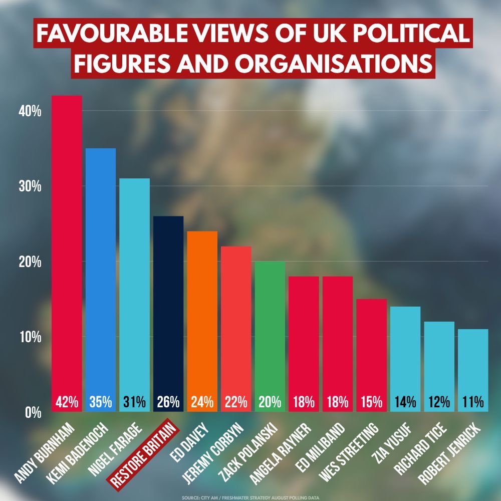RupertLowe10's tweet photo. The media onslaught continues, but polling just out has Restore Britain’s favourability rating sitting at an incredible 26%. 

Remember - we launched as a party in February.

This is remarkable progress. There is FAR more to come. https://t.co/XpCopaub8Y