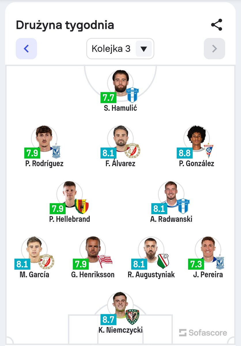 sabro_widzew's tweet photo. Fran Alvarez i Mario Garcia w "11" kolejki SofaScore.
@RTS_Widzew_Lodz
#JAGWID #Widzew https://t.co/vK4uKuHfb6