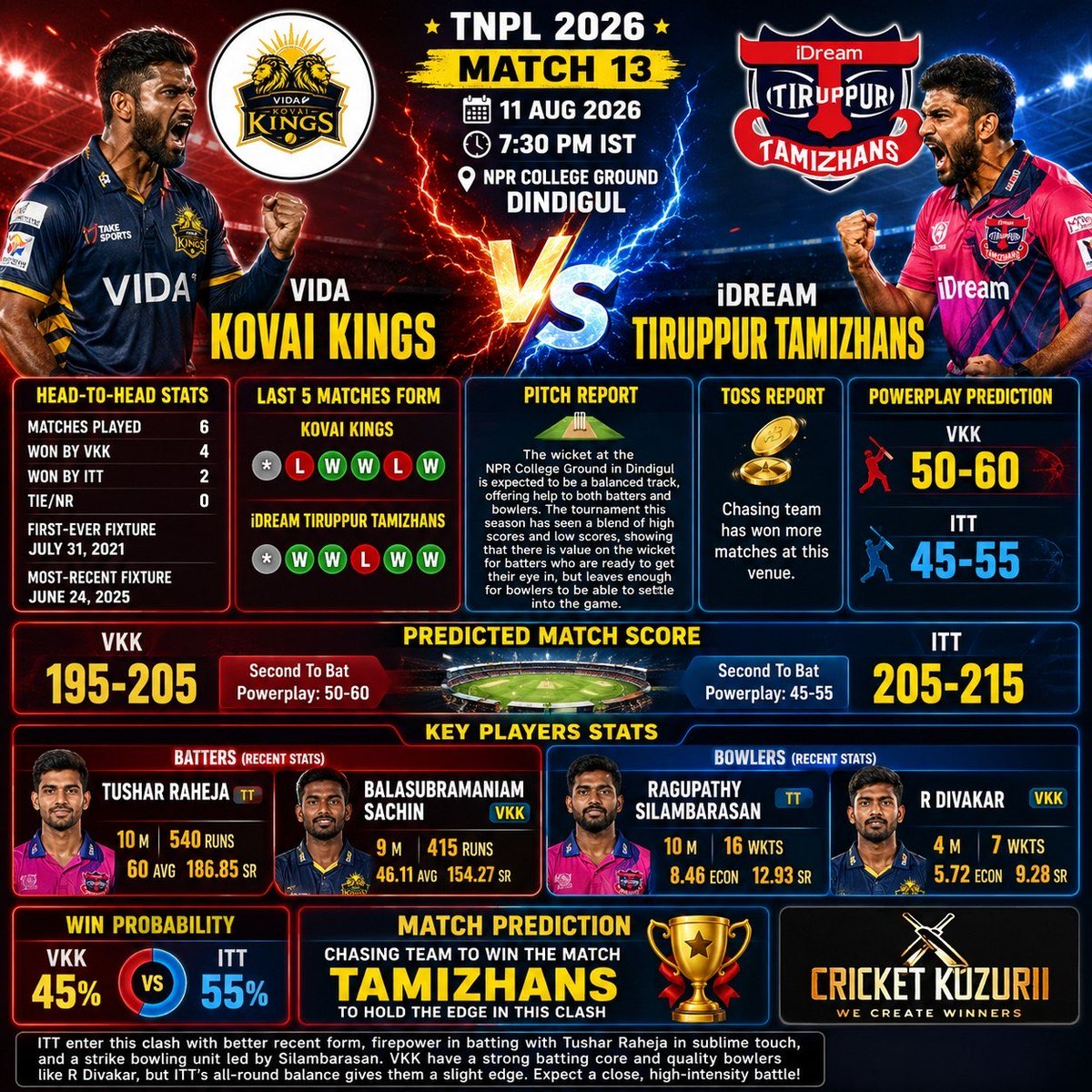 CricketKuzurii's tweet photo. 🔥 TNPL 2026 – Match 13 Prediction! 🔥
Vida Kovai Kings 🆚 iDream Tiruppur Tamizhans
#TNPL2026 #TNPL #TNPLPrediction #VKKvsITT #VidaKovaiKings #TiruppurTamizhans #ITT #VKK #TNPLMatch13 https://t.co/fwtF9nmnjy