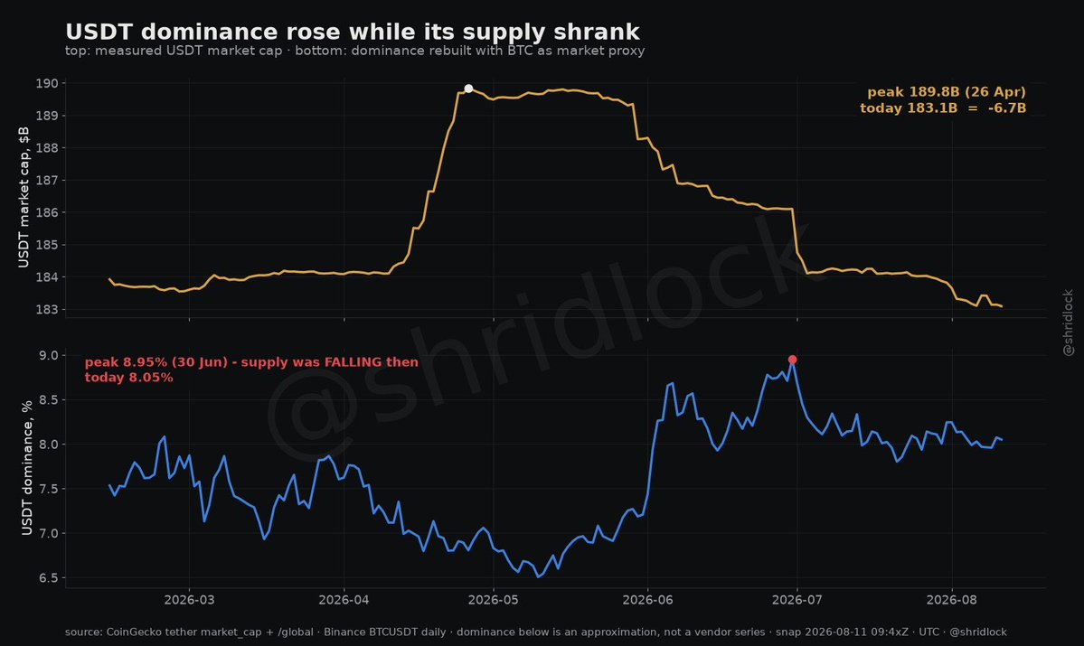 shridlock's tweet photo. @CryptoTony__ The shape checks out - dominance did run to 8.9% on 30 June and sits at 8.05% now. Worth adding what drove it: tether's cap FELL $6.7B since late April (189.8B to 183.1B), so that leg up was the market shrinking, not stablecoins arriving. https://t.co/yG6qQsE1ma