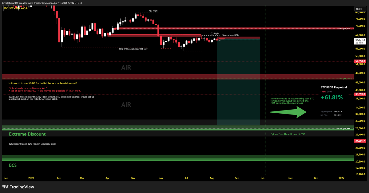 CryptoError369's tweet photo. bitcoin:native 
Over the next 50 days majority will become extremely bearish and many will remain bearish for longtime, potentially well into 2027 even when macro MS has changed.  

Expecting macro bottom range in Q4. 
Oct 06, 365 days since macro top. 
Nov 3rd, Mid-term elections 2026.  

The best time to accumulate BTC for the long run is when maximum fear is in the market.

https://t.co/5lAZMC0RZZ