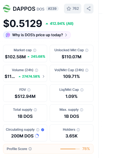 wavesofcryptos's tweet photo. Another Binance Alpha Token With Low circulating Supply (214M)
Another Banger
$DOS https://t.co/rVSx4bpRP9