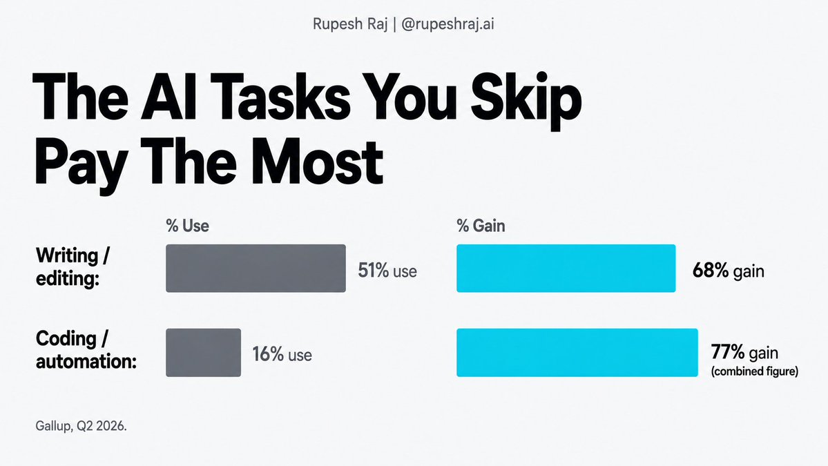 rupeshraj_ai's tweet photo. Most AI users spend their time writing and searching. Gallup data show those tasks report the lowest productivity gains. Coding, automation, data work, and slide-building rank highest, and get used least. Pick one and test it this week. https://t.co/hmZCSlATHV