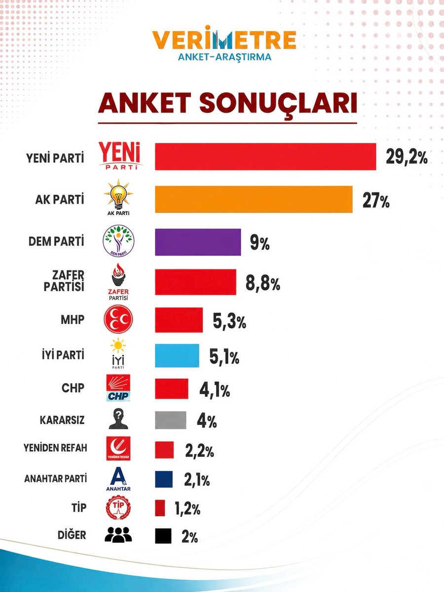 verimetreanket's tweet photo. Verimetre Anket Araştırma’nın 1-7 Ağustos 2026 tarihlerinde 26 ilde yapılan “Bu pazar seçim olsa hangi partiye oy verirsiniz?” konulu kamuoyu anketinin sonuçları aşağıdaki gibidir.

Ankete katılım sayısı 2360 kişidir. https://t.co/ybPuy0nwAL