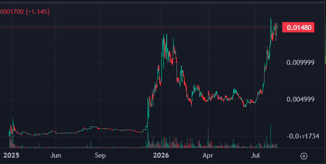 seven7ams's tweet photo. @Hexangelo5 @OG_TAngent 7G doesn't have this chart and WICK was launched by an anonymous DEV who rugged and left. The community just formed organically Tangent has just been the loudest microphone. https://t.co/N2SXkgd8C3