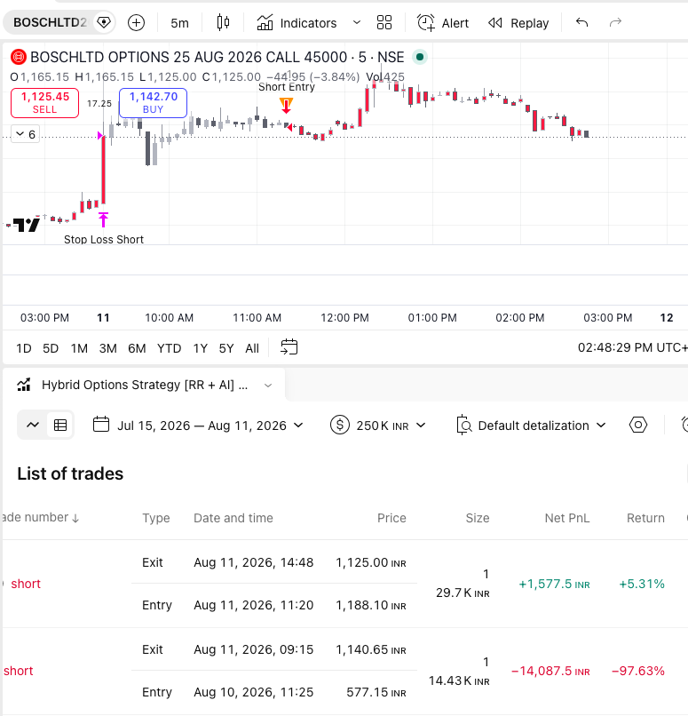 QuantAlgoBot's tweet photo. net profit is around 20k with 1 lot even during high volatility https://t.co/zMlr8XcA58