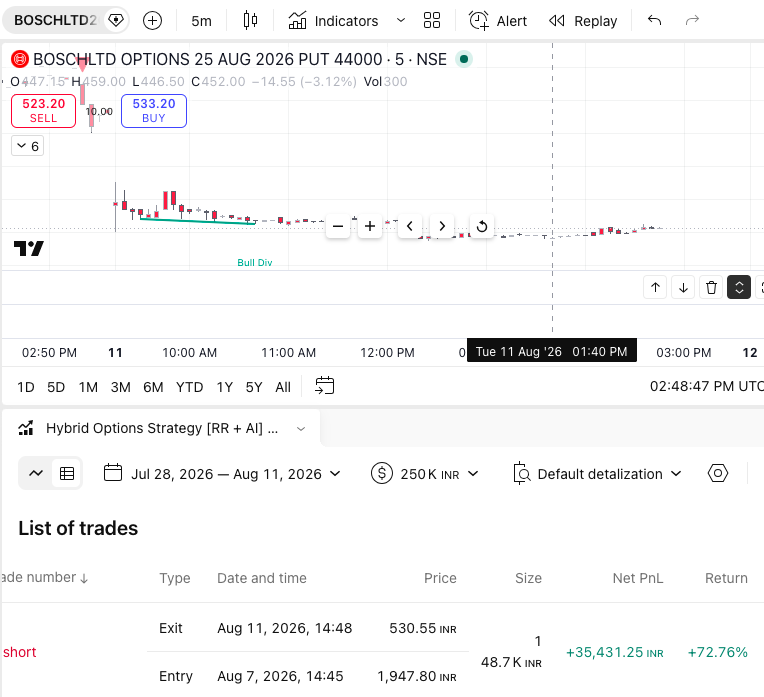 QuantAlgoBot's tweet photo. net profit is around 20k with 1 lot even during high volatility https://t.co/zMlr8XcA58