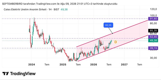 GizemMicoo's tweet photo. #cates 

52.5 direnç 

agresif hareketler için kanal tepesini kırması lazım

39.5 destek kanal dibini aşağı kırarsa takip dışı

2. Görsel Takası 3 aylıktır 

3. Görsel 3 aylık akd https://t.co/tCOgsgGAOt