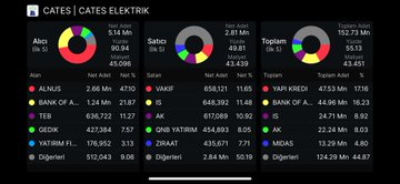GizemMicoo's tweet photo. #cates 

52.5 direnç 

agresif hareketler için kanal tepesini kırması lazım

39.5 destek kanal dibini aşağı kırarsa takip dışı

2. Görsel Takası 3 aylıktır 

3. Görsel 3 aylık akd https://t.co/tCOgsgGAOt